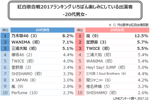 今回の紅白歌合戦で最も期待される歌手3.png