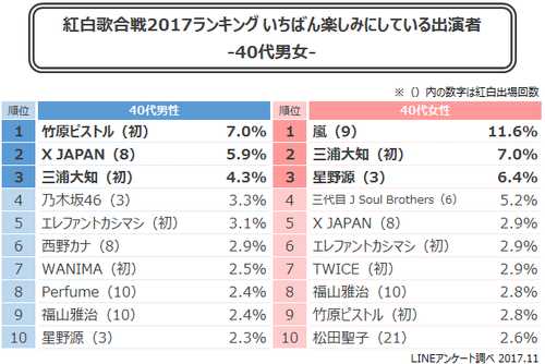 今回の紅白歌合戦で最も期待される歌手5.png