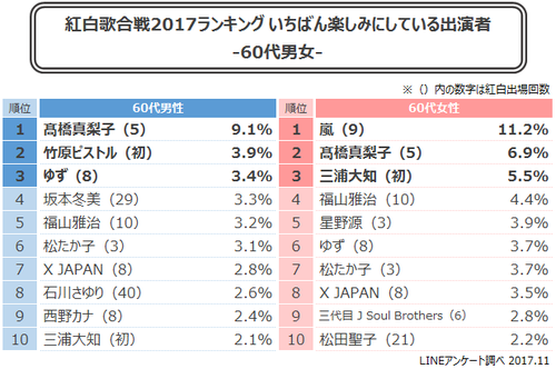 今回の紅白歌合戦で最も期待される歌手6.png