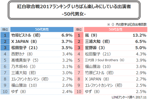 今回の紅白歌合戦で最も期待される歌手7.png